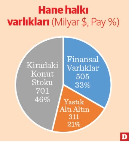 Household assets exceeded $1.5 trillion. (Dünya Gazetesi)